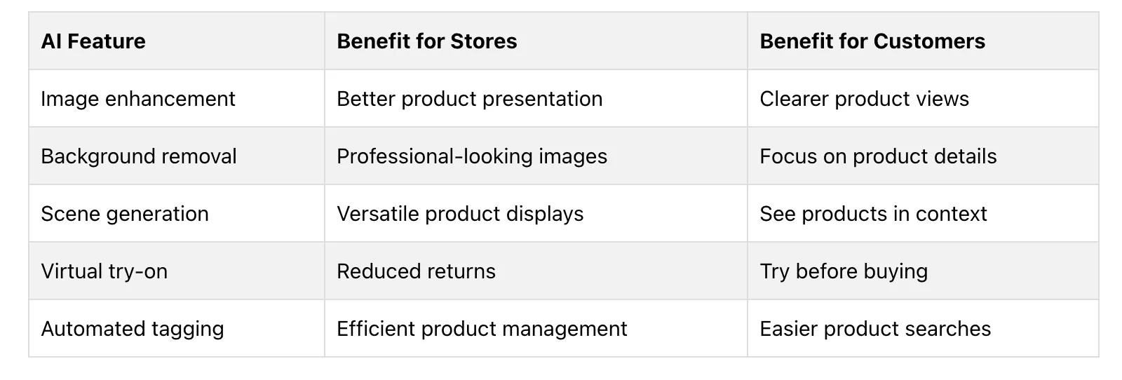 table of AI features